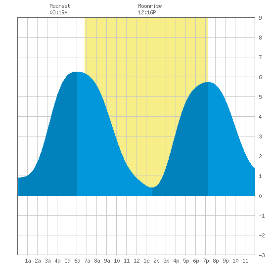 Port Morris tide chart for Thursday, March 26, 2026