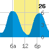 Port Morris tide chart for Thursday, March 26, 2026