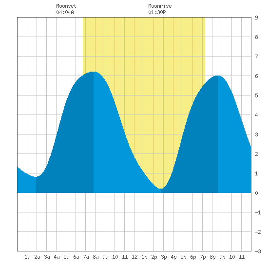 Port Morris tide chart for Friday, March 27, 2026