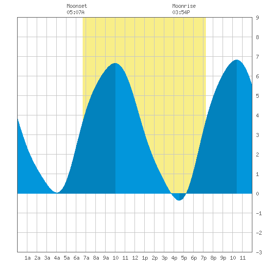 Port Morris tide chart for Sunday, March 29, 2026