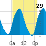 Port Morris tide chart for Sunday, March 29, 2026