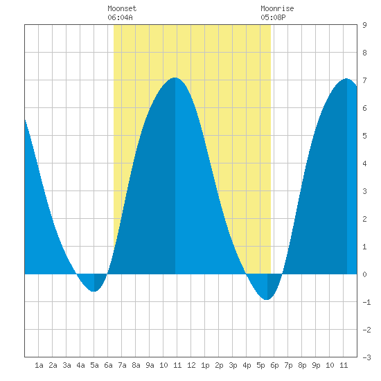 Port Morris tide chart for Monday, March 2, 2026