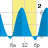 Port Morris tide chart for Monday, March 2, 2026