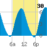 Port Morris tide chart for Monday, March 30, 2026
