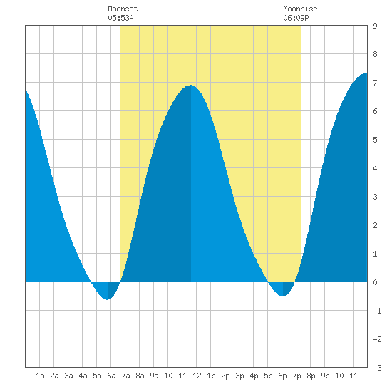 Port Morris tide chart for Tuesday, March 31, 2026