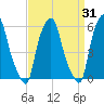 Port Morris tide chart for Tuesday, March 31, 2026