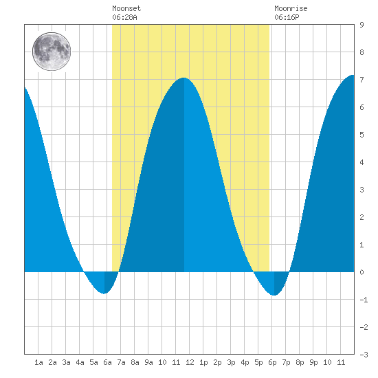 Port Morris tide chart for Tuesday, March 3, 2026