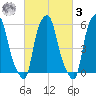 Port Morris tide chart for Tuesday, March 3, 2026