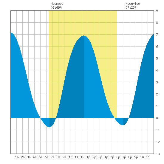 Port Morris tide chart for Wednesday, March 4, 2026