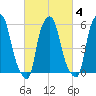 Port Morris tide chart for Wednesday, March 4, 2026