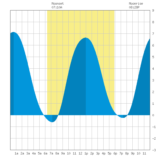Port Morris tide chart for Thursday, March 5, 2026