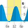 Port Morris tide chart for Friday, March 6, 2026