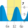 Port Morris tide chart for Saturday, March 7, 2026