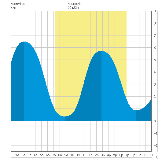 Port Morris tide chart for Sunday, March 8, 2026