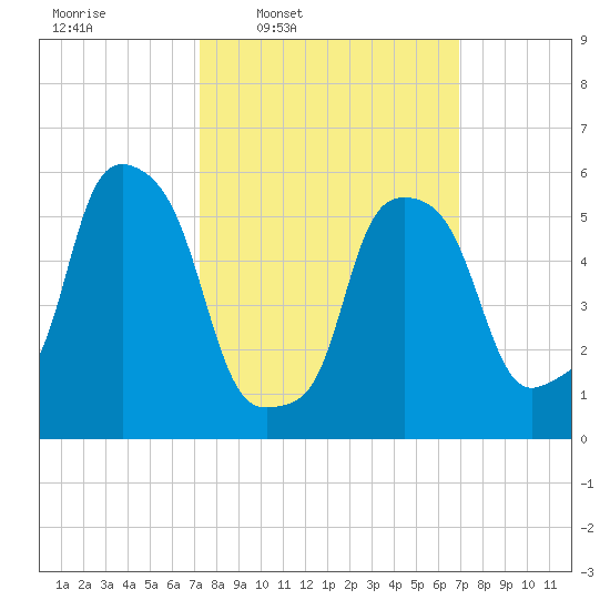 Port Morris tide chart for Monday, March 9, 2026