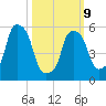 Port Morris tide chart for Monday, March 9, 2026