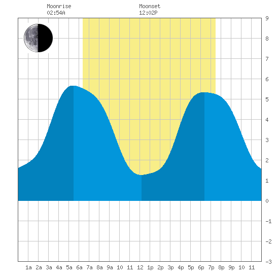 Port Morris tide chart for Friday, April 10, 2026