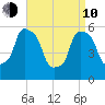 Port Morris tide chart for Friday, April 10, 2026
