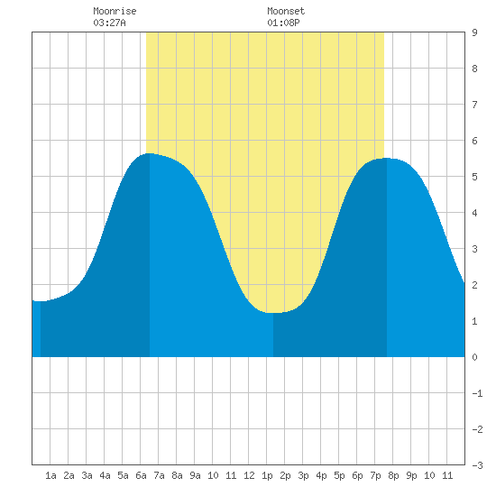 Port Morris tide chart for Saturday, April 11, 2026