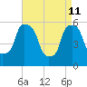 Port Morris tide chart for Saturday, April 11, 2026