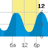 Port Morris tide chart for Sunday, April 12, 2026