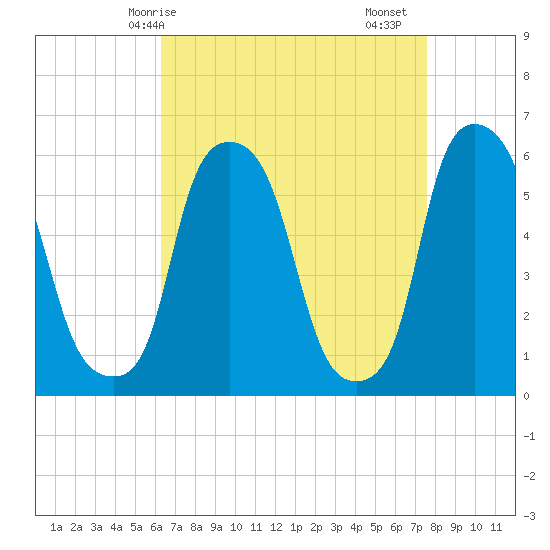 Port Morris tide chart for Tuesday, April 14, 2026