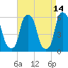 Port Morris tide chart for Tuesday, April 14, 2026