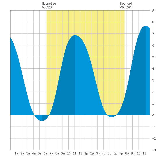 Port Morris tide chart for Thursday, April 16, 2026