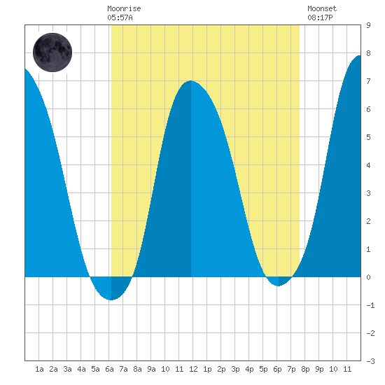 Port Morris tide chart for Friday, April 17, 2026