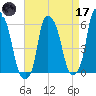 Port Morris tide chart for Friday, April 17, 2026