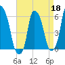 Port Morris tide chart for Saturday, April 18, 2026