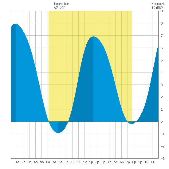 Port Morris tide chart for Sunday, April 19, 2026