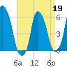 Port Morris tide chart for Sunday, April 19, 2026