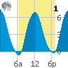 Port Morris tide chart for Wednesday, April 1, 2026
