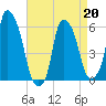 Port Morris tide chart for Monday, April 20, 2026