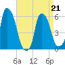 Port Morris tide chart for Tuesday, April 21, 2026