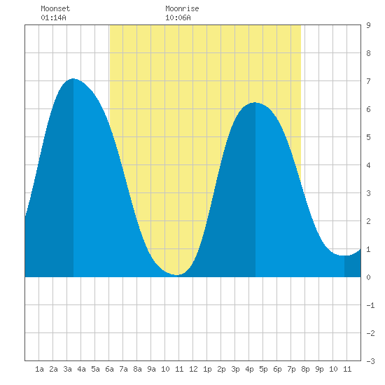 Port Morris tide chart for Wednesday, April 22, 2026