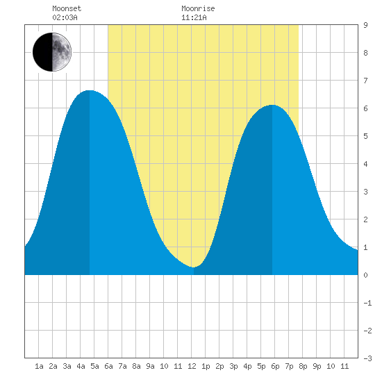Port Morris tide chart for Thursday, April 23, 2026
