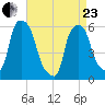 Port Morris tide chart for Thursday, April 23, 2026