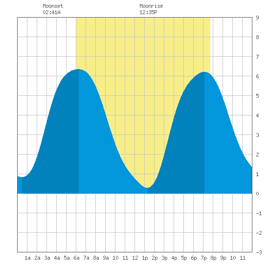 Port Morris tide chart for Friday, April 24, 2026