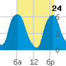 Port Morris tide chart for Friday, April 24, 2026