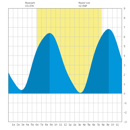 Port Morris tide chart for Sunday, April 26, 2026