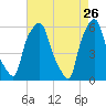 Port Morris tide chart for Sunday, April 26, 2026