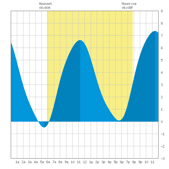 Port Morris tide chart for Wednesday, April 29, 2026