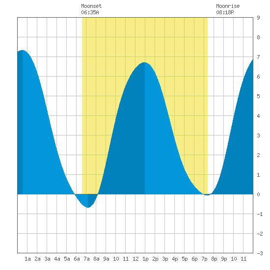 Port Morris tide chart for Thursday, April 2, 2026