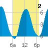 Port Morris tide chart for Thursday, April 2, 2026