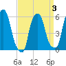 Port Morris tide chart for Friday, April 3, 2026