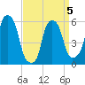 Port Morris tide chart for Sunday, April 5, 2026