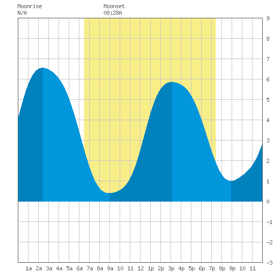 Port Morris tide chart for Monday, April 6, 2026