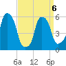 Port Morris tide chart for Monday, April 6, 2026